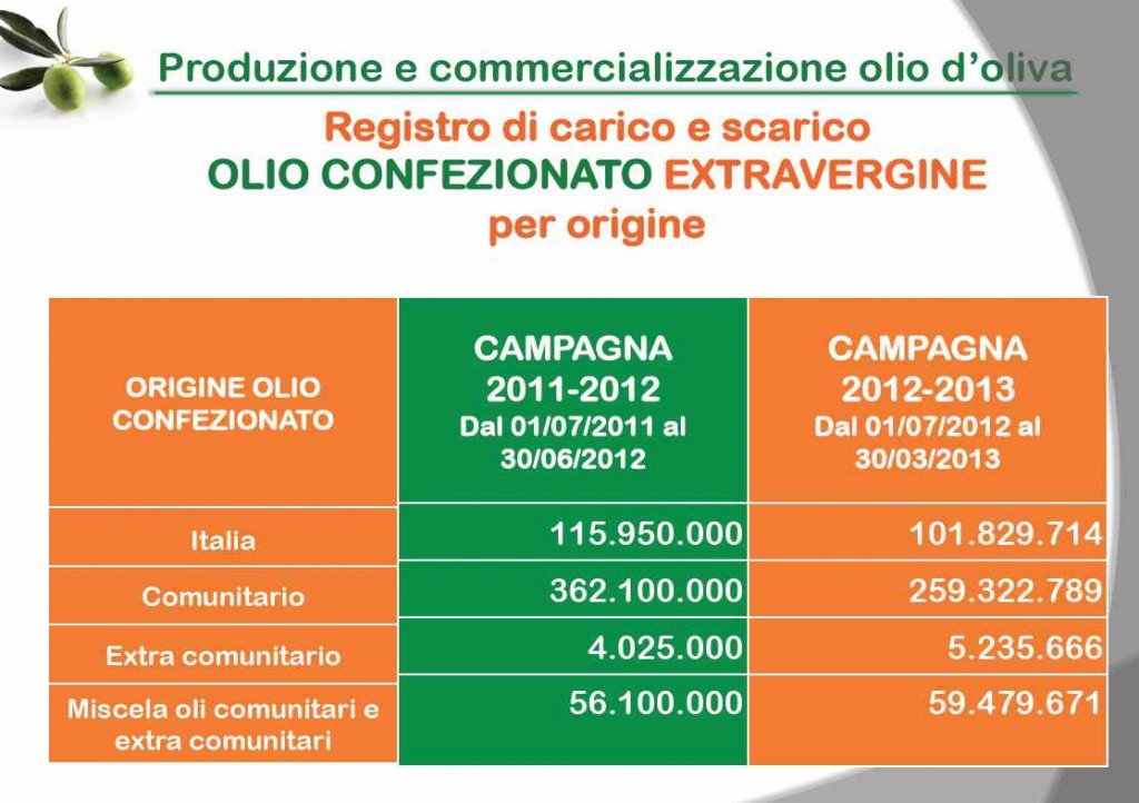 olio extra vergine consumo 2013