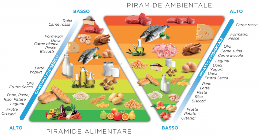 piramide ambientale alimentare barilla