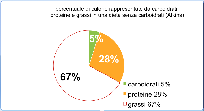 Percentuale di calorie da carboidrati, proteine e grassi nella dieta Atkins