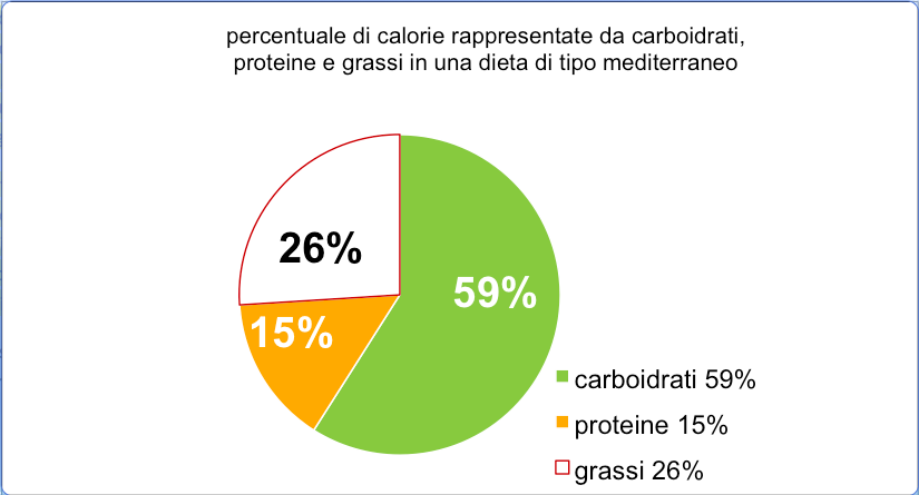 Percentuale di calorie da carboidrati, proteine e grassi nella dieta mediterranea