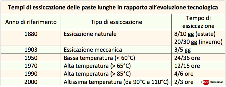 tab-essicazione-temperatura-pasta