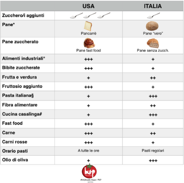tabella confronto usa italia