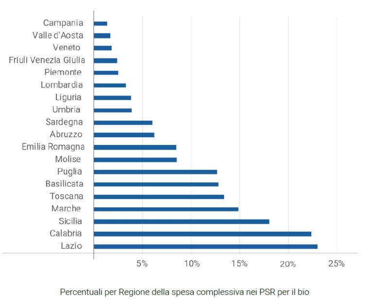 percentuali-per-regione-della-spesa-complessiva-nei-PSR-per-il-bio-Fonte-rapporto-Cambia-la-terra-2018-768x615