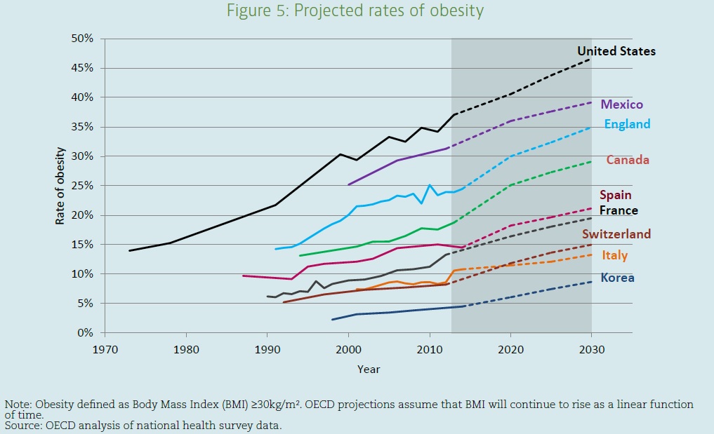 proiezione-di-crescita-dei-tassi-di-obesità-entro-il-2030-nei-paesi-OECD-Obesity-Update-2017