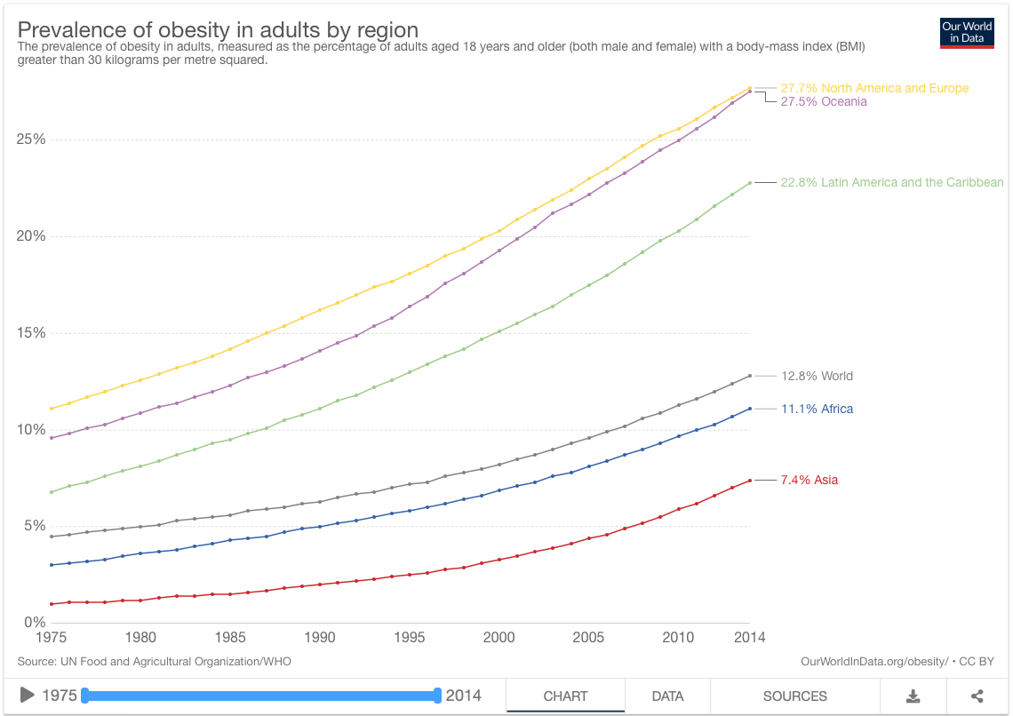 obesita regioni our world in data oxford