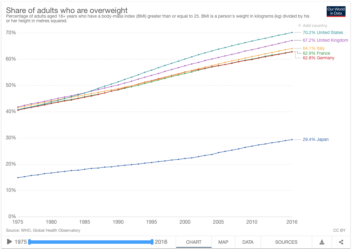 our world in data oxford sovrappeso percentuale