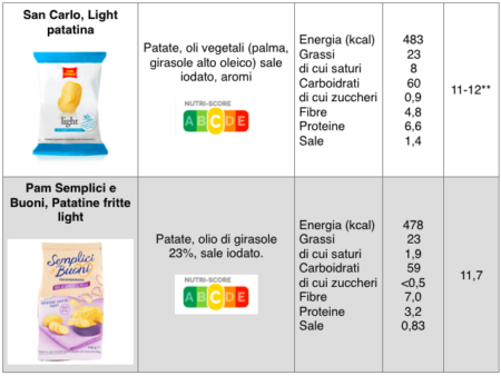 Patatine Classiche, Rustiche O Light: Il Confronto Tra Marchi