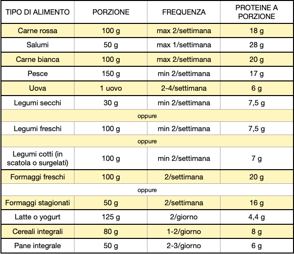 Dieta mediterranea: i consigli della nutrizionista sulle proteine