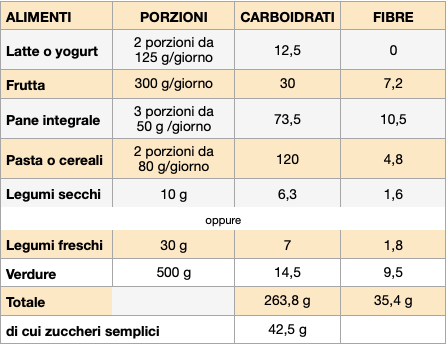 tabella carboidrati cosa mangiare