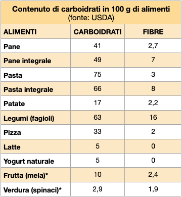tabella carboidrati fibre dieta mediterranea