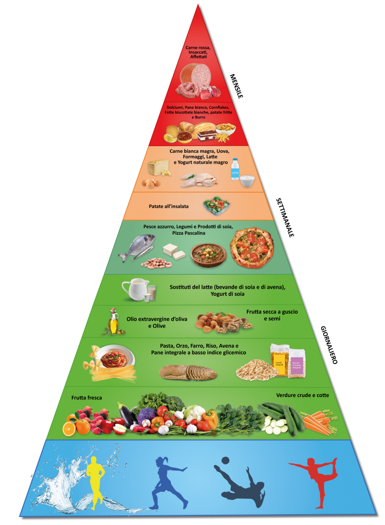 Pizza pasqualina, piramide alimentare