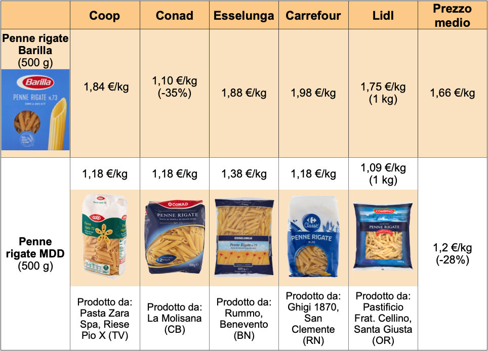 tabella marchi vs mdd pasta