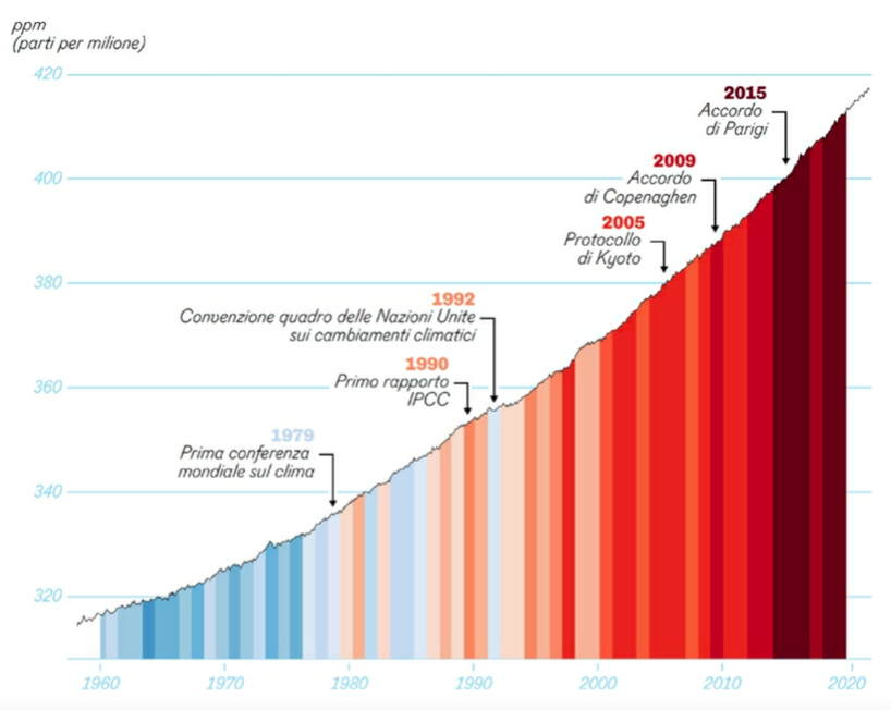 Andamento CO2 atmosferica negli anni - The climate book Greta Thumberg