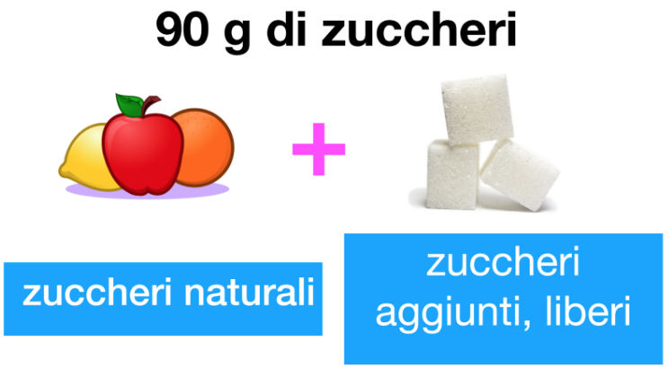 zuccheri naturali + zuccheri aggiunti