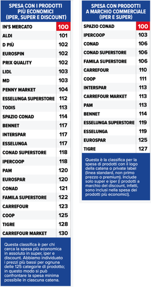 Altroconsumo classifica supermercati 2023 prodotti economici - private label
