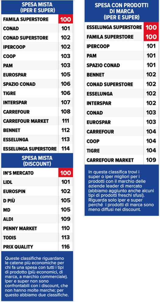 Altroconsumo classifica supermercati 2023 spesa mista - prodotti di marca