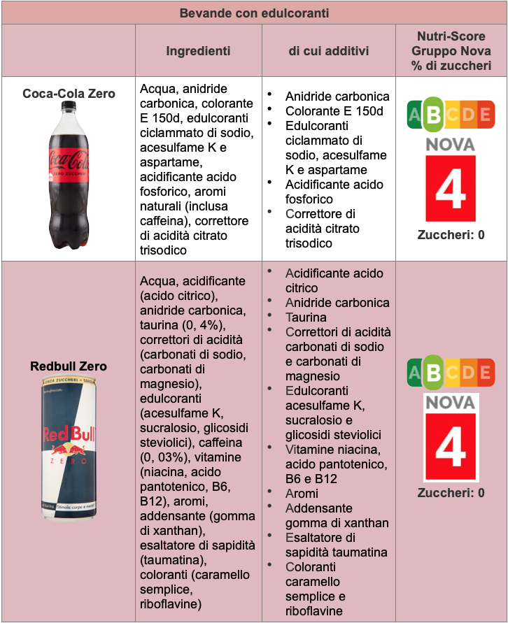 Bevande edulcorate Tabella 1 Coca-Cola Zero Red Bull Zero - ottobre 2023