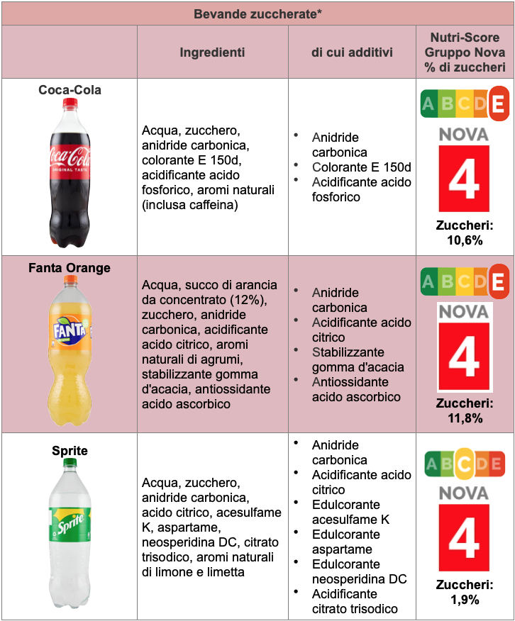 Bevande zuccherate Tabella 1 Coca-Cola Fanta Sprite - ottobre 2023