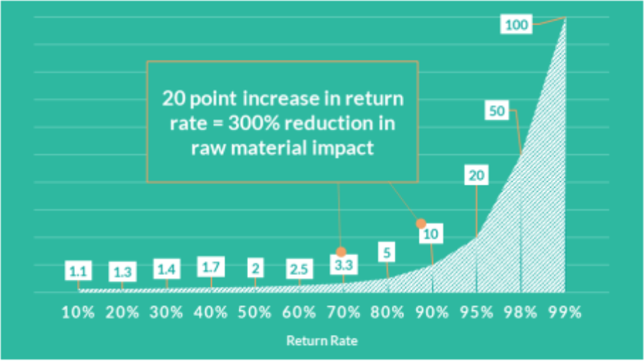 Grafico impatto prodotti riutilizzabili