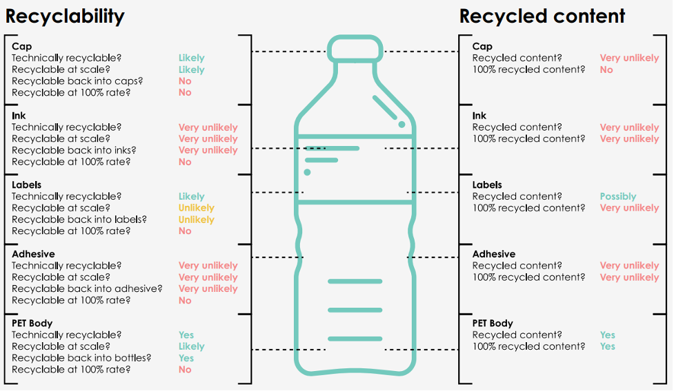eunomia greenwash bottiglie e riciclo riciclaggio bottiglia plastica pet