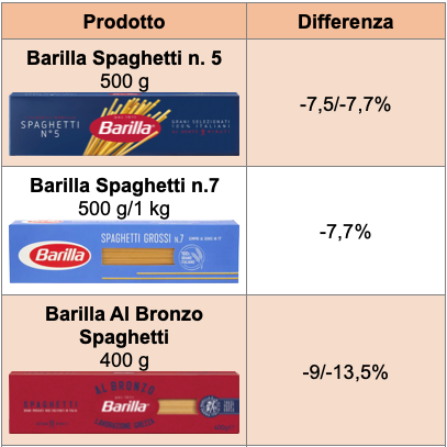 Tabella prezzi Barilla 1 pasta