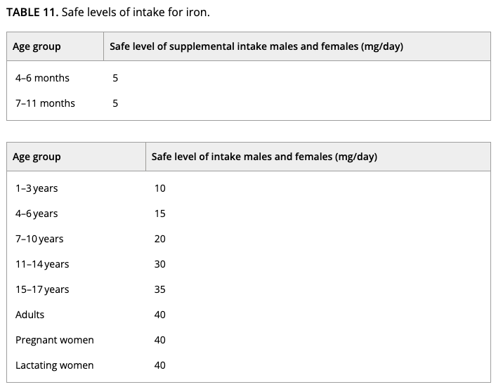 efsa tabella ferro 2024 Livelli di assunzione sicuri per il ferro. livelli di consumo sicuro integratori di ferro