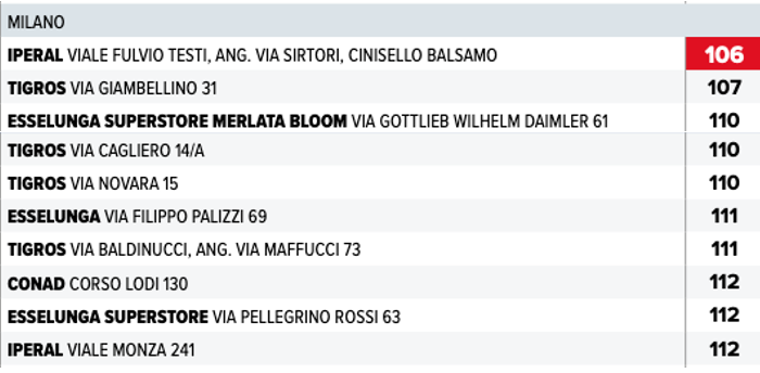 Classifica supermercati Altroconsumo