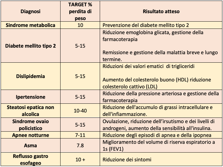 diagnosi obesita sovrappeso Abril Gonzalez Campos 2024 tabella Obiettivi terapeutici basati sulla diagnosi nella gestione medica dei pazienti con obesita