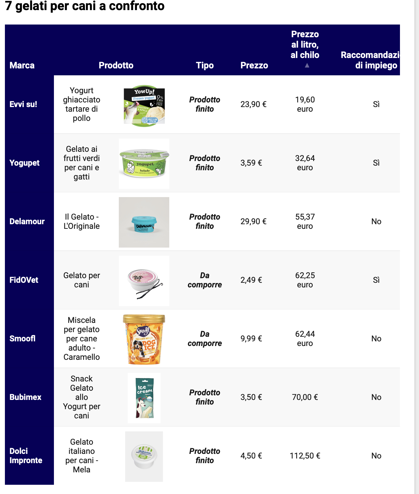 Tabella gelato per cani