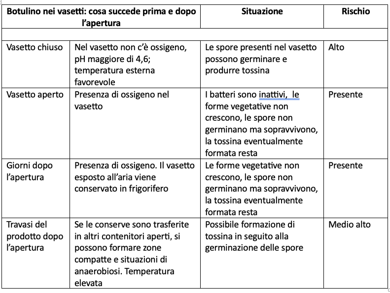 Botulino tabella vasetti