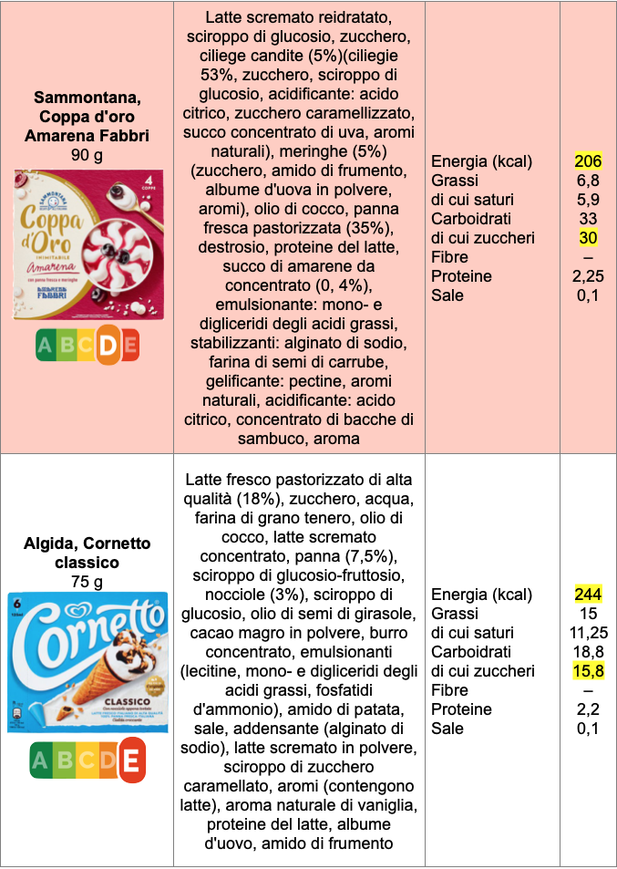 Tabella gelati 2 Coppa oro Sammontana Cornetto Algida