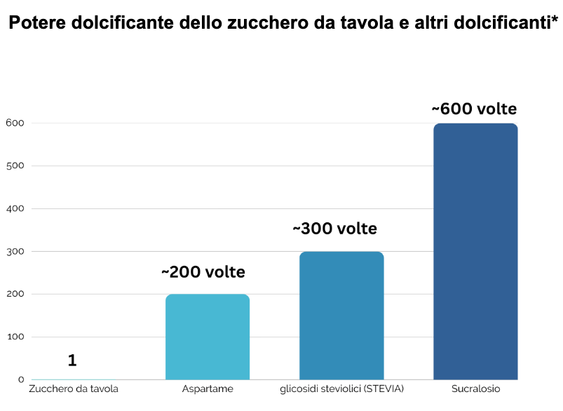Grafico potere dolcificante zucchero edulcoranti