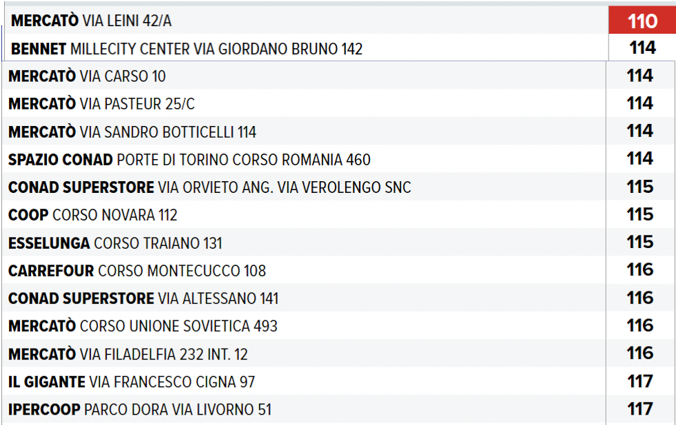 Supermercato Altroconsumo Torino 2025