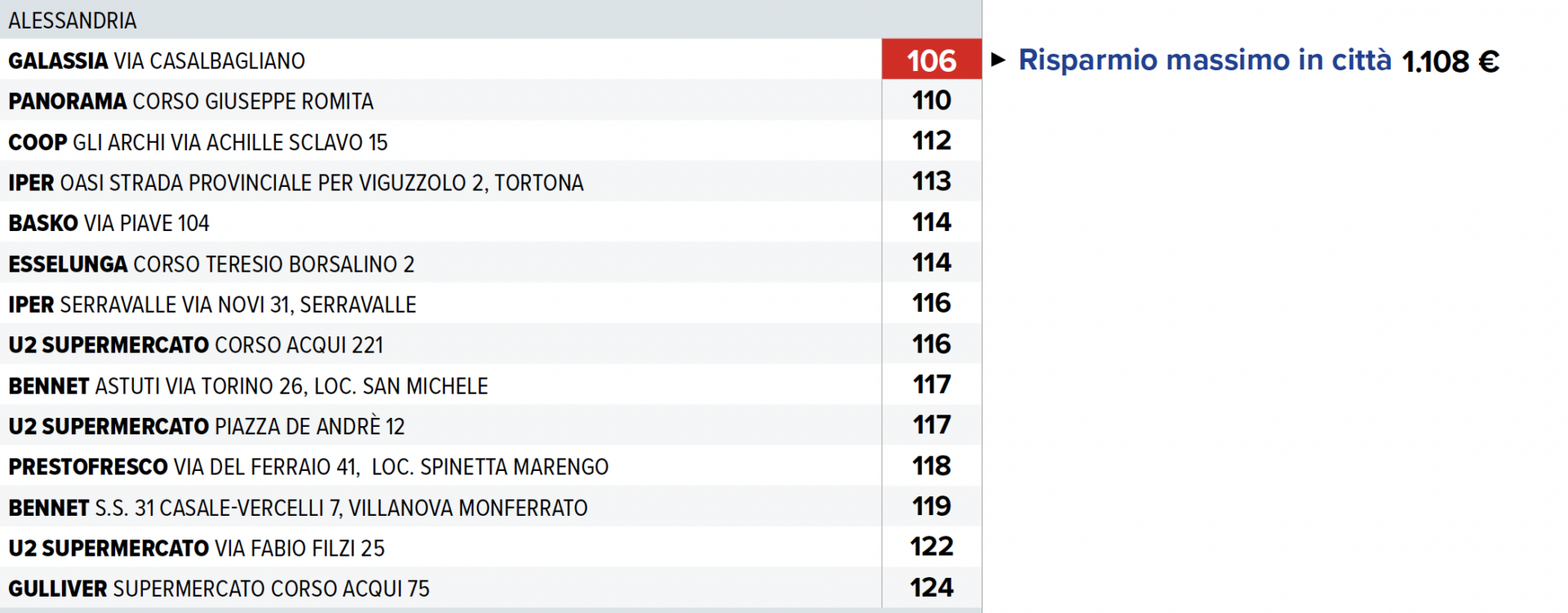 Supermercato Altroconsumo Alessandria 2025