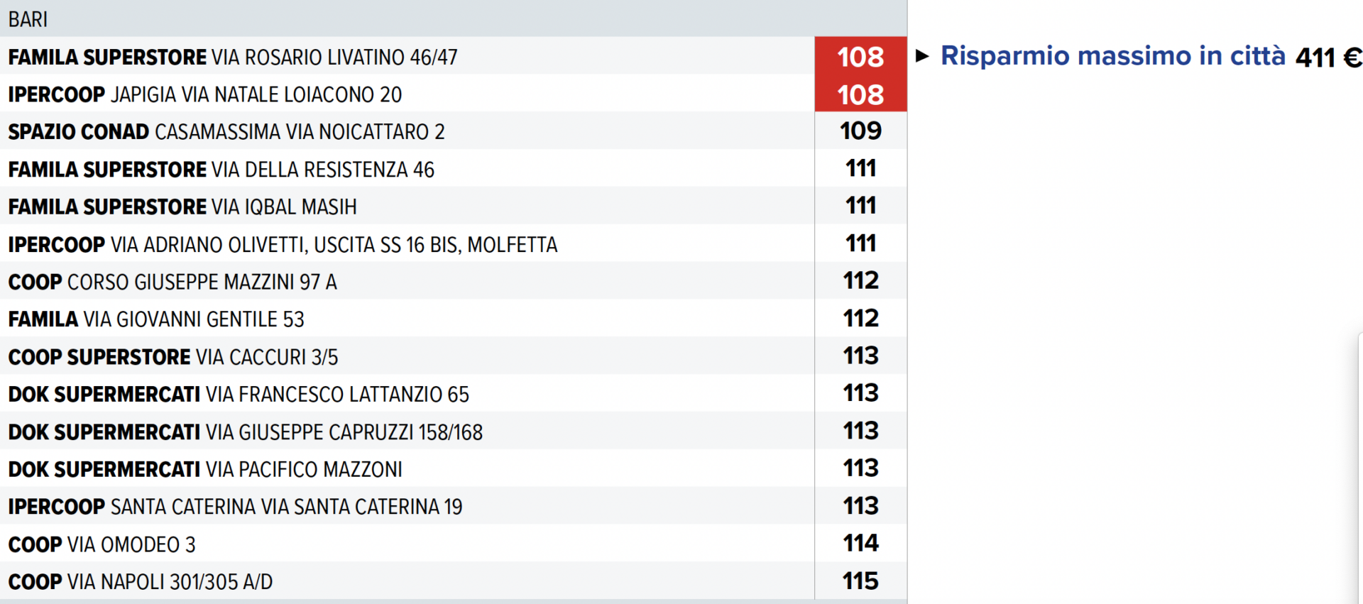 Supermercato Altroconsumo Bari 2025