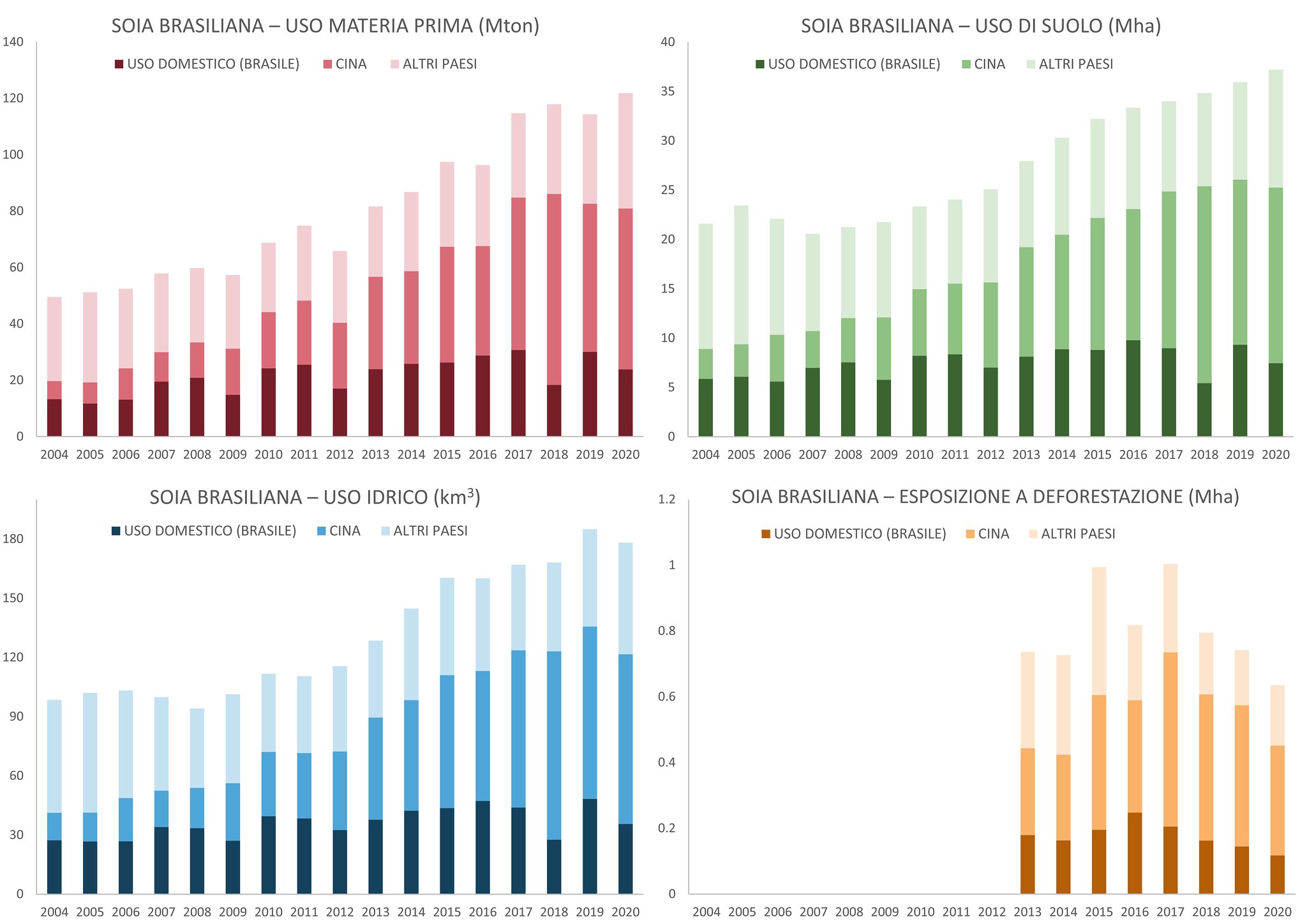 Distribuzione dell’impatto ambientale della produzione di soia Brasiliana tra il 2004 e il 2020 destinata al consumo interno, alla Cina e agli altri paesi. I grafici mostrano l’uso di materia prima (Mton), suolo (Mha), acqua (km³) e l’esposizione a deforestazione (Mha) associato alla soia e agli utilizzatori finali di tale coltura e dei suoi sottoprodotti. carne
