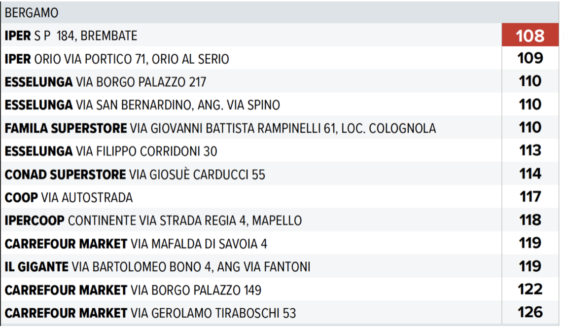 Supermercati Bergamo