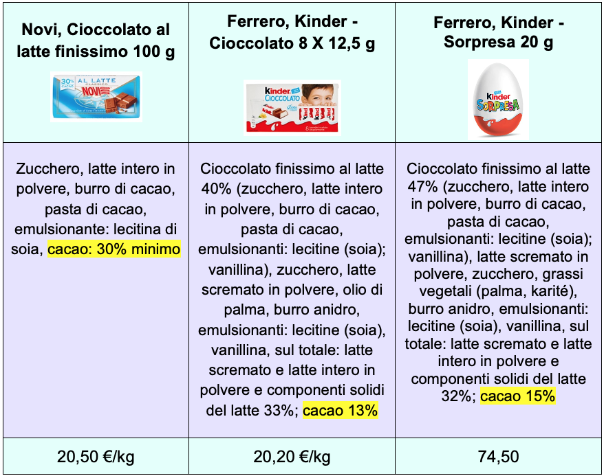 confronto bambini adulti cioccolato novi ferrero kinder