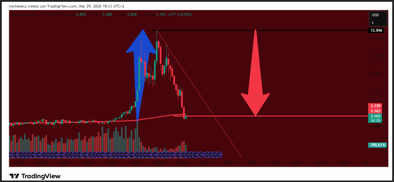 Michele Coluzzi analisi prezzi cacao trading view