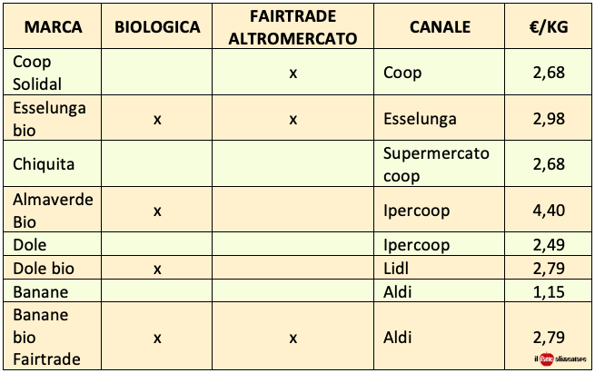 banane banana prezzi supermercati 2026