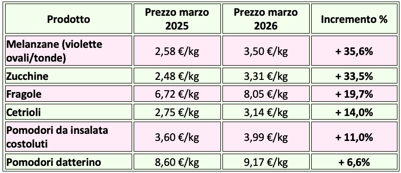 confronto prezzi frutta e verdura al kg 2025-2026