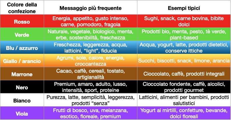 Tabella codici colori confezioni
