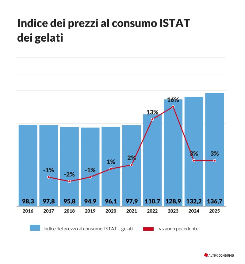 2026_prezzigelatishrinkflation