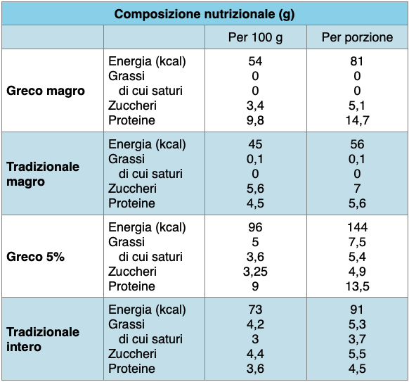 Tabella nutrizionale yogurt greco vs yogurt tradizionale