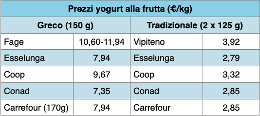 Tabella prezzi yogurt greco alla frutta