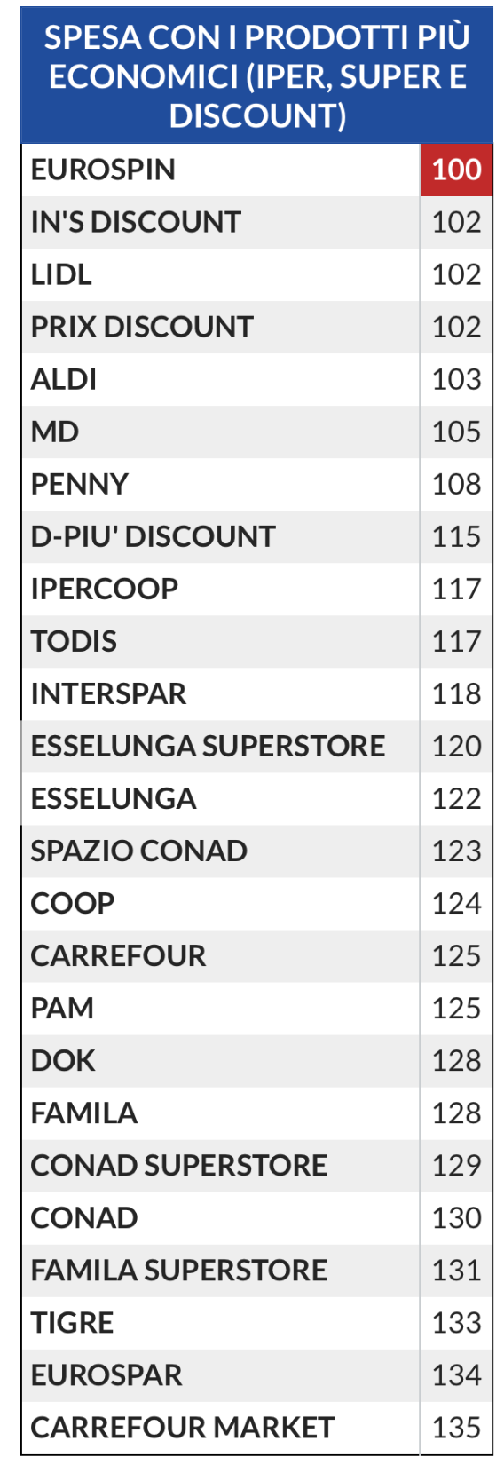 Altroconsumo classifica supermercati 2026