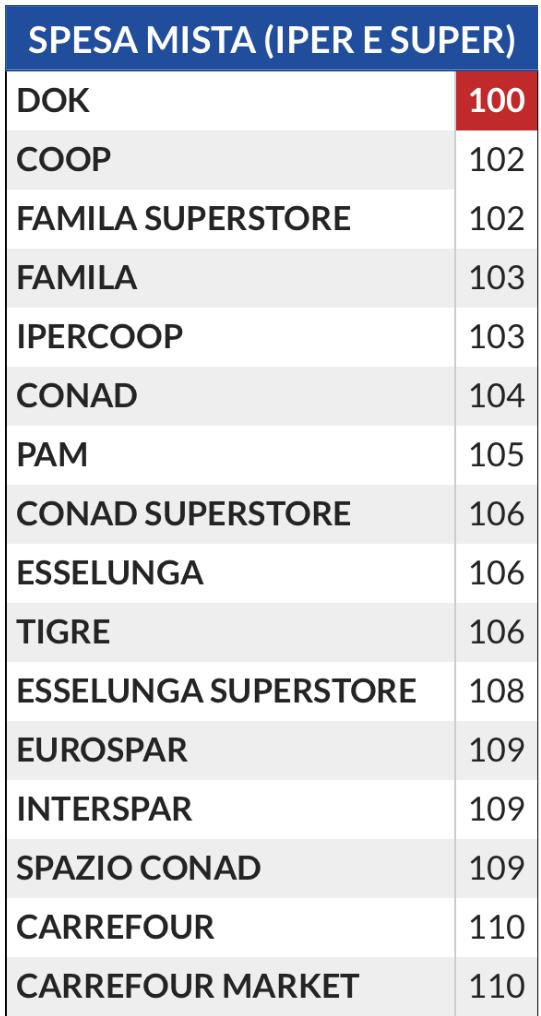 Altroconsumo 2026 spesa mista iper e super