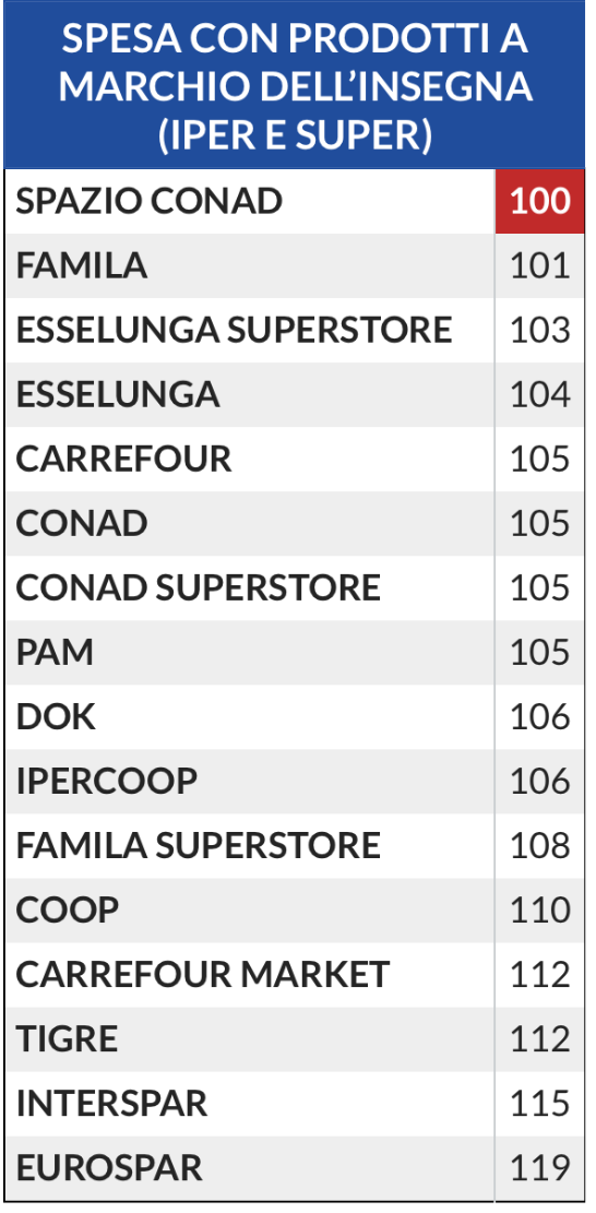 Altroconsumo 2026 spesa prodotti marche private iper e super