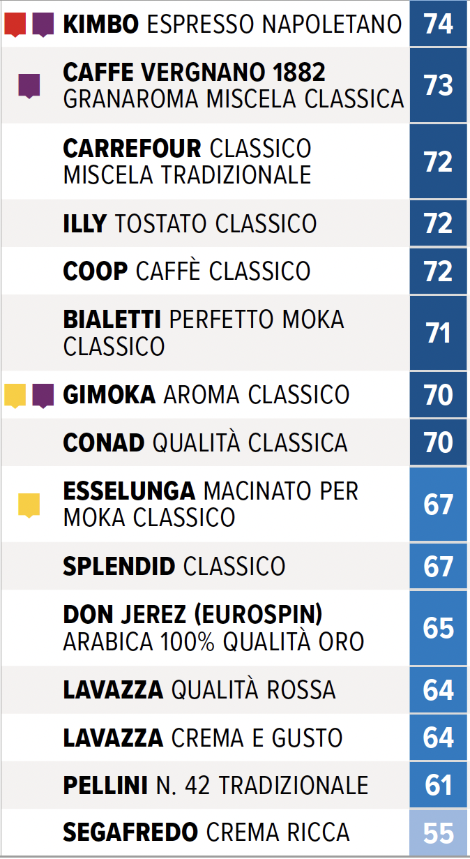 Classifica Alroconsumo ottobre 2026 caffè macinato