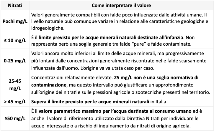 Tabella nitrati nelle acque